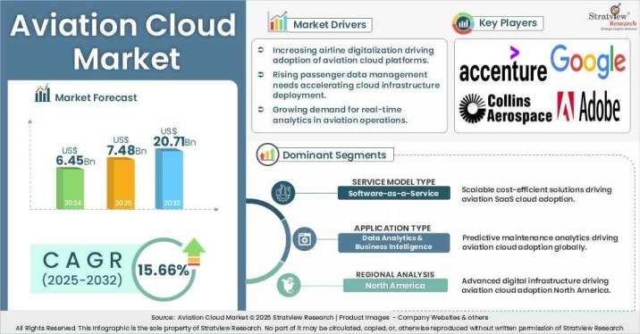 Aviation Cloud Market